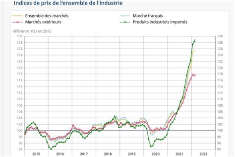 Augmentation Des Prix La Production Et La Consommation