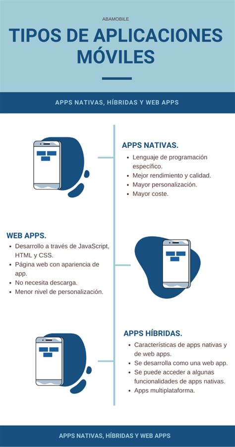 ¿qué Tipos De Aplicaciones Móviles Se Desarrollan Abamobile