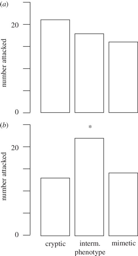 Two alternative adaptive landscapes observed in a coral snake Batesian ...