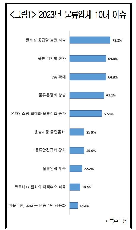 올해 물류업계 10대 뉴스 1위는‘글로벌 공급망 불안 이투데이