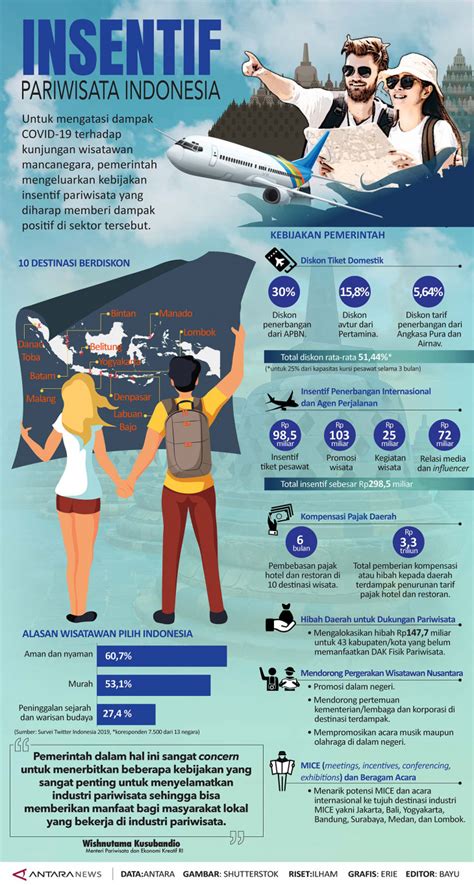 Infografik Insentif Pariwisata Indonesia ANTARA News