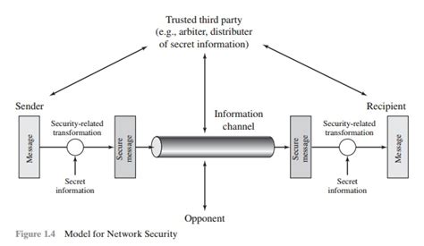 Network Security Model With Neat Diagram What Is Network Sec