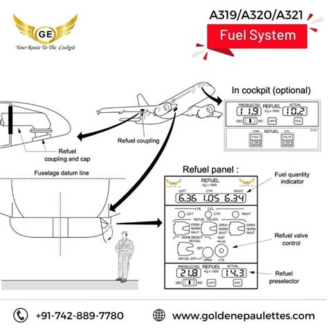 A319/A320/A321 Fuel System. The A319/A320/A321 Fuel System is a… | by ...