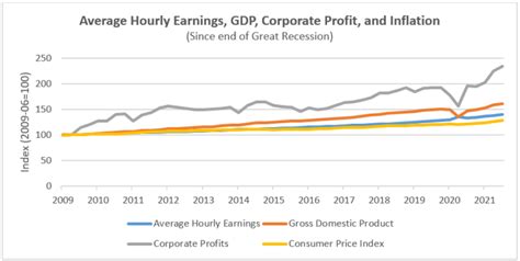 Economic Update Workers Wages And Corporate Profits Economic Opportunity Institute Economic