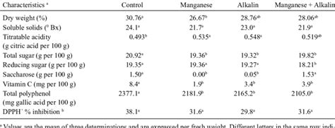 Chemical Composition And Diphenyl Picrylhydrazyl Radical Dpph