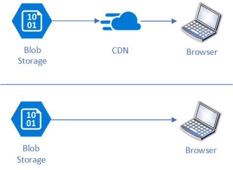 gzip and cache control on Azure Blob Storage