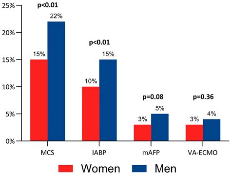 Sex Differences In Non Acute Myocardial Infarction Cardiogenic Shock