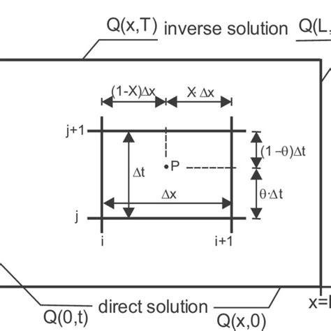 Solution Domain For The Kinematic Wave Equation And The Grid Point