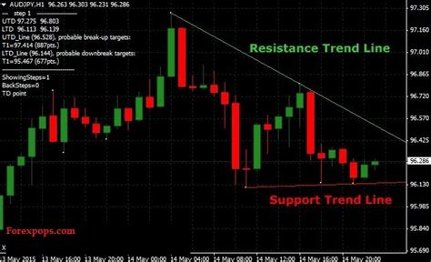 Auto Trendline Indicator Mt4mt5 40 Version Updated