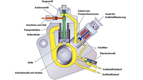 Neue Technik Bei CR Hochdruckpumpen AMS Professional