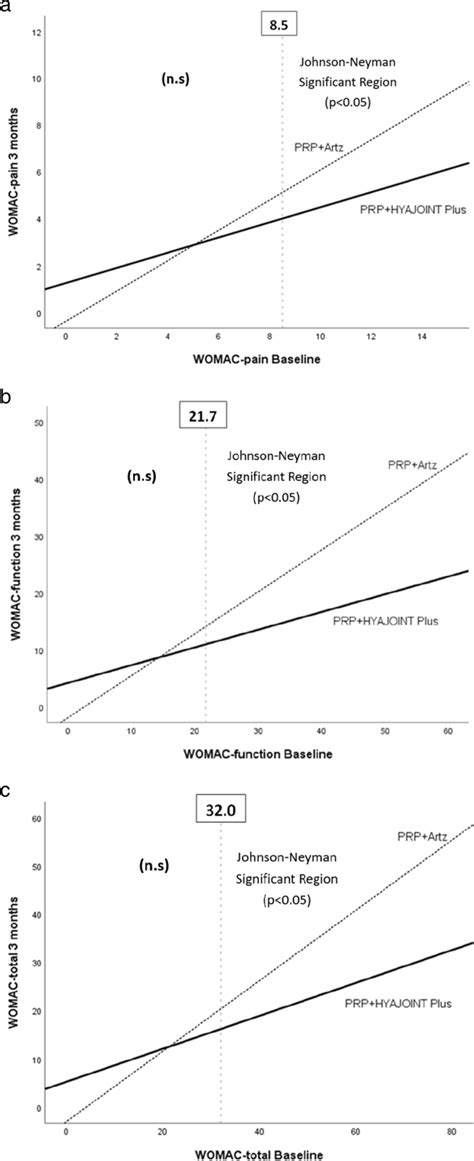 A B And C Graph Showing That Among The Patients With Baseline