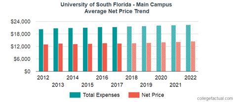 University Of South Florida Main Campus Costsand Find Out The Net Price