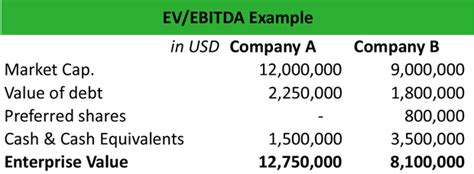 What Is Ev Ebitda Definition Meaning Example