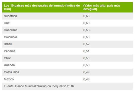 El Banco Mundial Pa S M S Desigual De Am Rica Latina Top Sellers