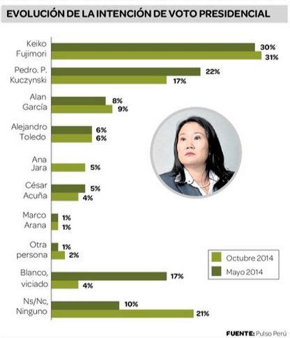 Keiko Fujimori Lidera Preferencias En Voto Presidencial Para El 2016