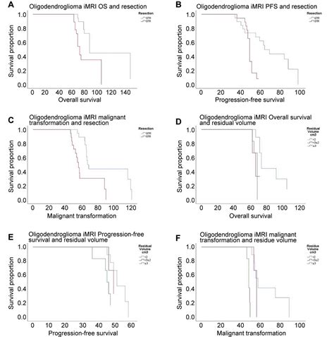 Role Of 1p 19q Codeletion In Diffuse Low Grade Glioma Tumour Prognosis