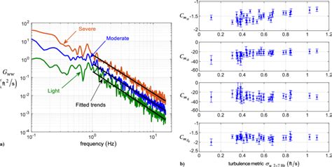 T-2 aircraft in turbulence: a) reconstructed turbulence spectra; b ...