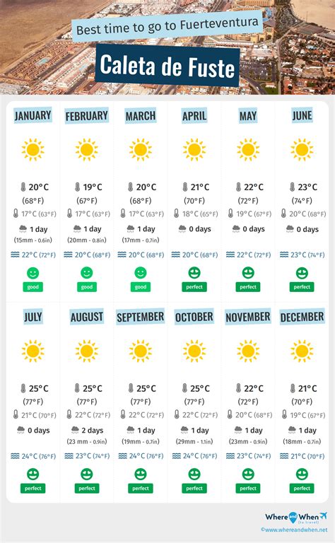 Best Time to Visit Caleta De Fuste: Weather, Temperatures and Climate ...