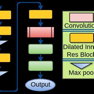 Proposed Architecture With Dilated Inner Residual Skip Connections