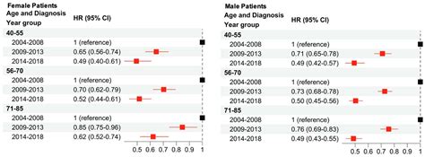 Sex Based Differences In Melanoma Survival Improvement From 2004 To 2018