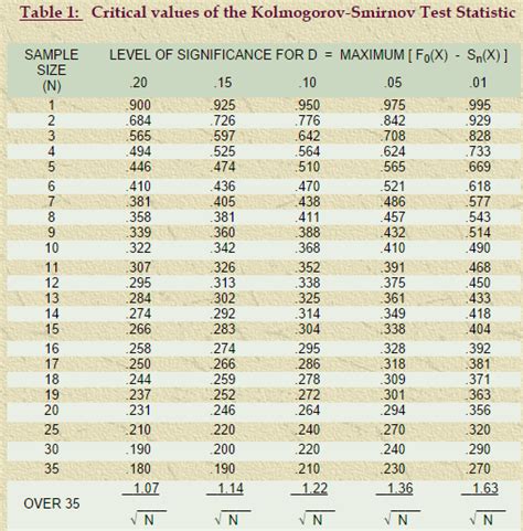 43 KS TEST D STATISTIC TABLE