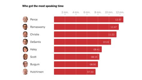 First Republican Debate Tracking Each Candidate S Speaking Time The