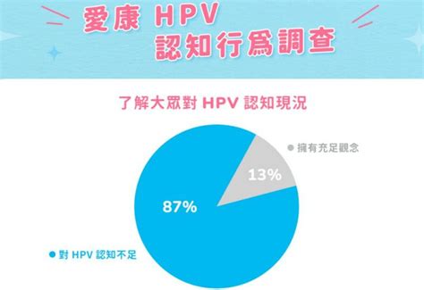 人類乳突病毒hpv 衛教認知調查 近 9 成民眾認知不足 蕃新聞