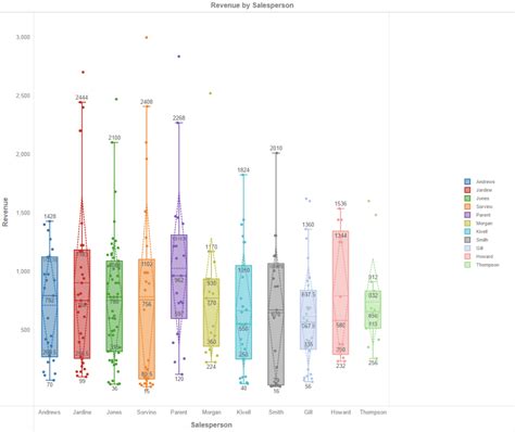 The Power of Data Visualization Plus Examples of Good and Bad Visuals