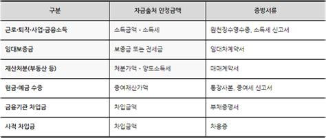 자금출처조사 미리 알고 대비하기