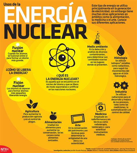 Energ A Nuclear Mind Map