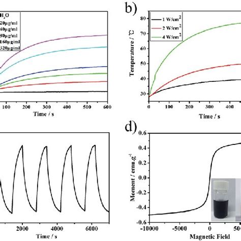 Photothermal And Magnetic Profiles Of PMGNSs A Temperature Profiles