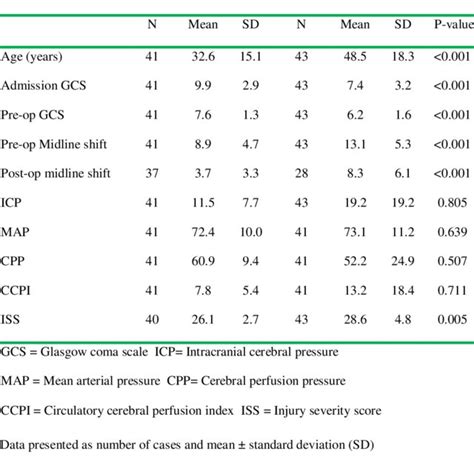 Glasgow Outcome Score Download Scientific Diagram