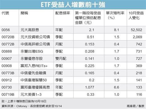 48檔etf 上演除息秀 Reit、etf、平衡型 基金趨勢 基金