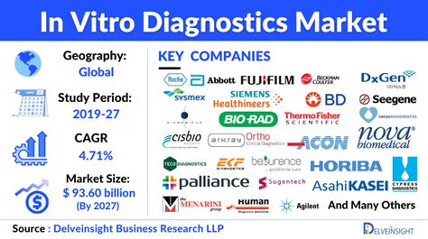 In Vitro Diagnostics Market Trends And Growth Analysis