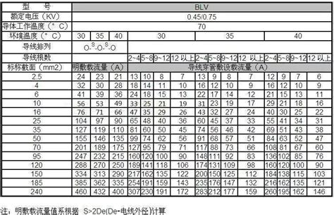 电线规格型号表电缆规格表电线规格大山谷图库