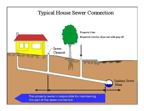 Whos Responsible For A Sewer Drain Backup Murphys Sanitary District