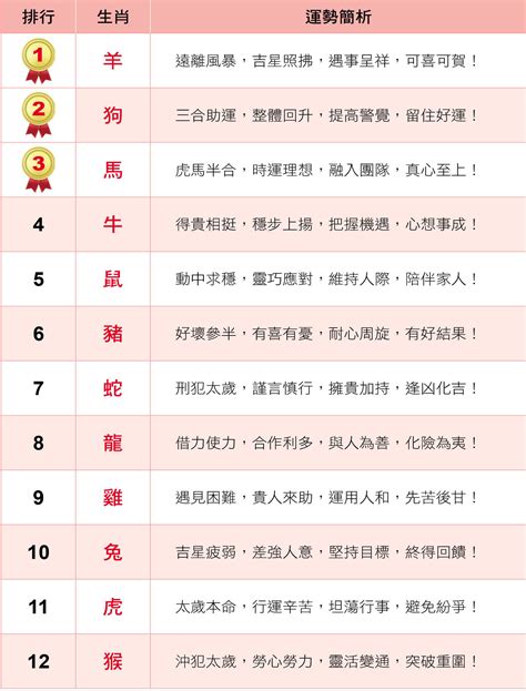 12生肖全年運勢最強top 5 屬羊朋友第一名，事業、感情、財運旺翻天 Ettoday生活新聞 Ettoday新聞雲