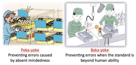 Poka Yoke Lean Manufacturing And Six Sigma Definitions