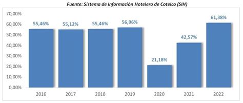 Cotelco El Tuvo La Mejor Tasa De Ocupaci N Hotelera En Siete A Os