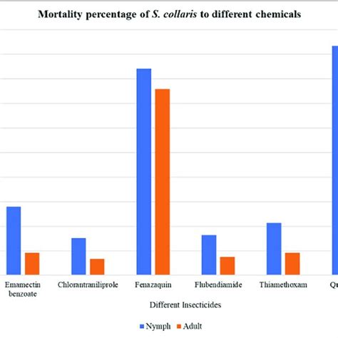 Mortality Percentage Of Nymphal Instars And Adults Of Sycanus Collaris