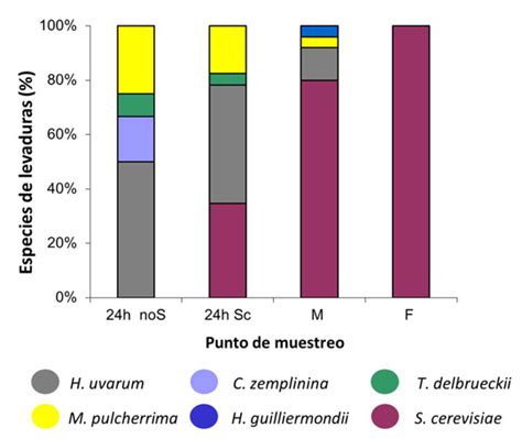 Utilización de inóculos mixtos de levaduras autóctonas como herramienta