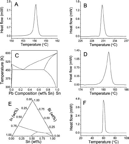 Dsc Curves Of Synthesized Indium Nanoparticles A And Tin