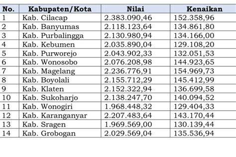 Kabupaten Dengan Umk Tertinggi Di Jawa Tengah Cilacap Dan