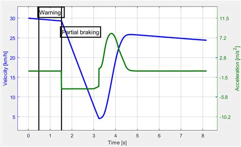 deceleration at velocity 13.88 m/s | Download Scientific Diagram