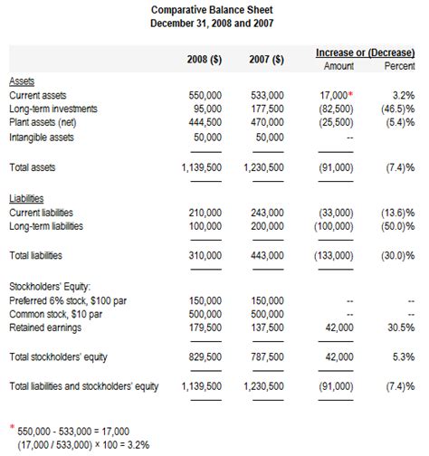 Fantastic Horizontal Analysis Trend Basic Financial Statements Examples