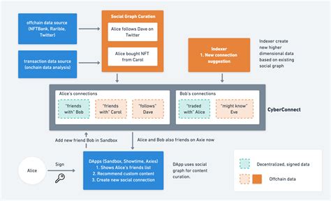 Building The Social Graph Infrastructure For Web