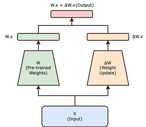 Understanding LoRA Low Rank Adaptation For Finetuning Large Models