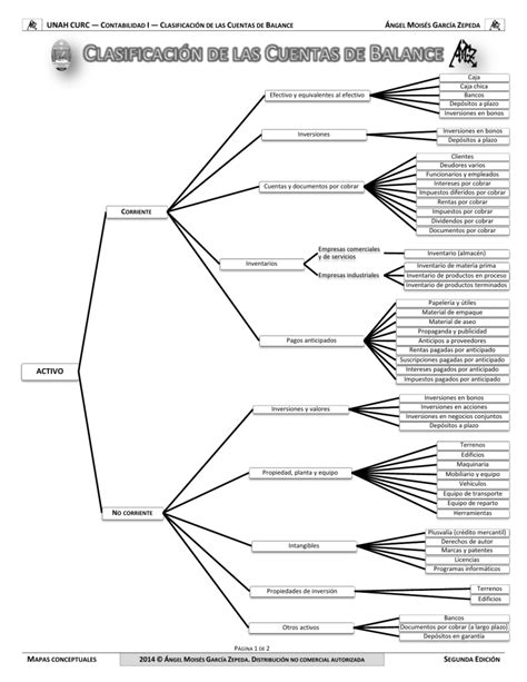 Clasificación cuentas balance general mapa conceptual