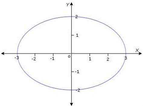 Definition and examples ellipse | define ellipse - AP Calculus - Free ...