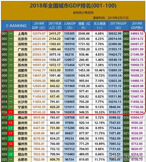 2018年全國100座城市gdp排行榜出爐，萬億俱樂部成員增至16城 每日頭條